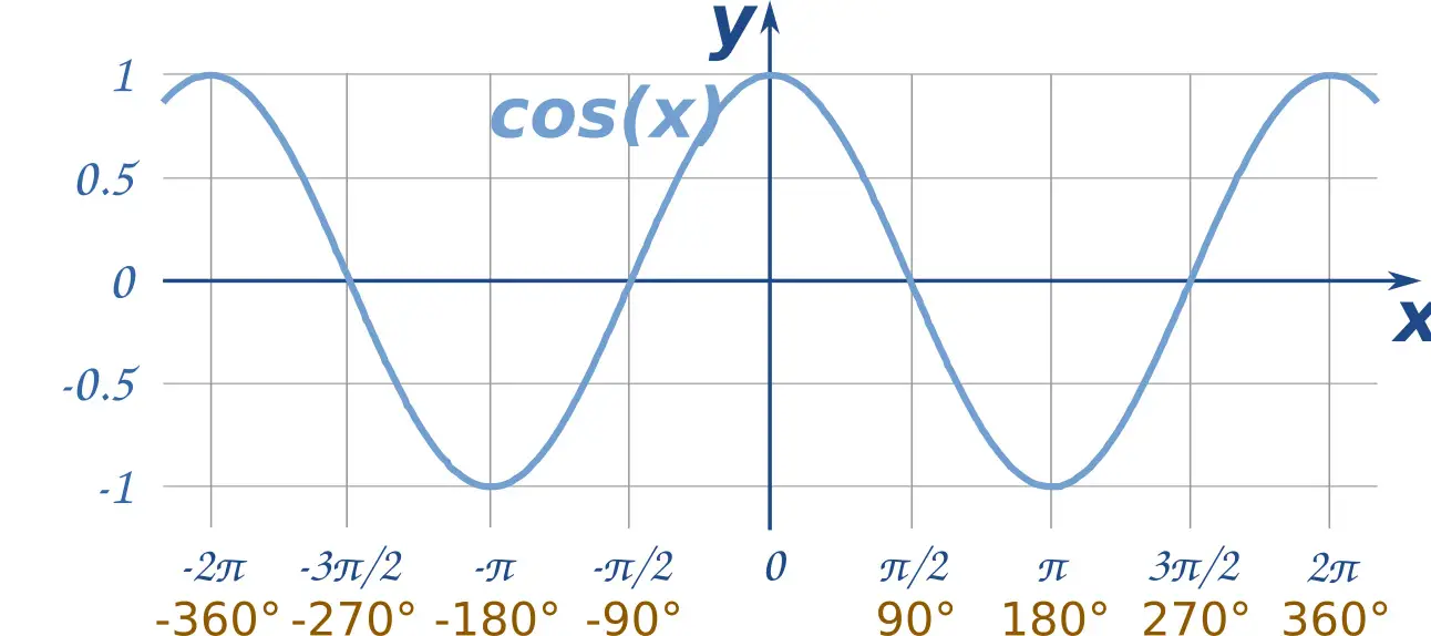 cosine graph