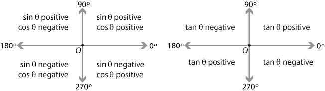 trig. quadrant