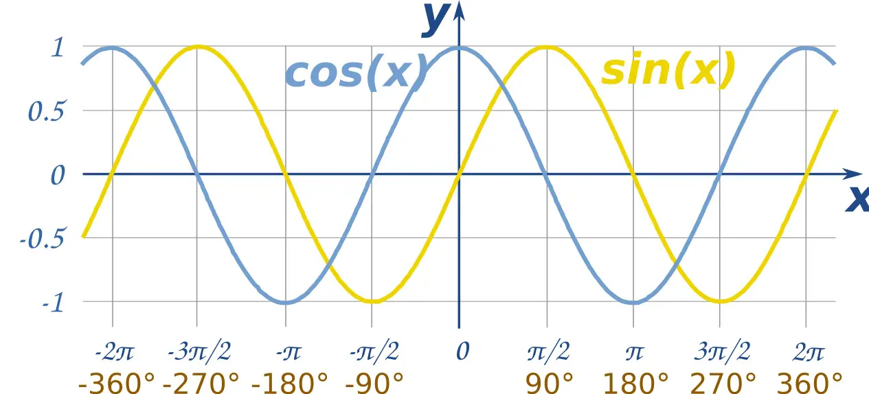 sine-cosine graph