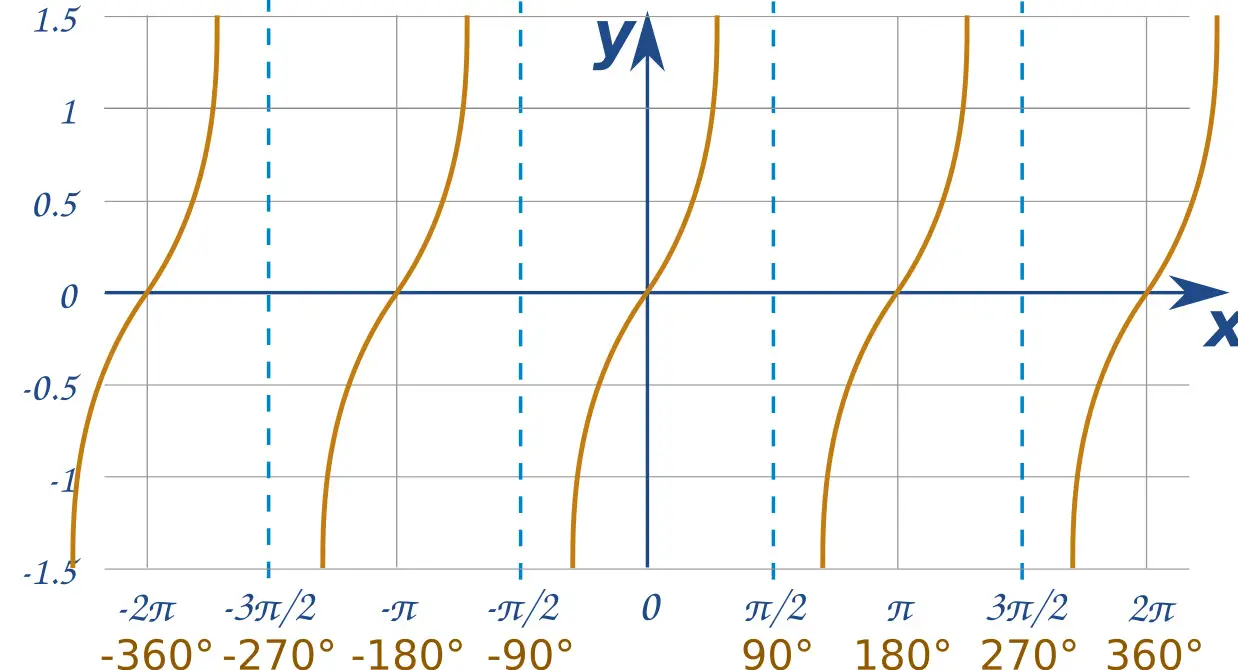 tan graph