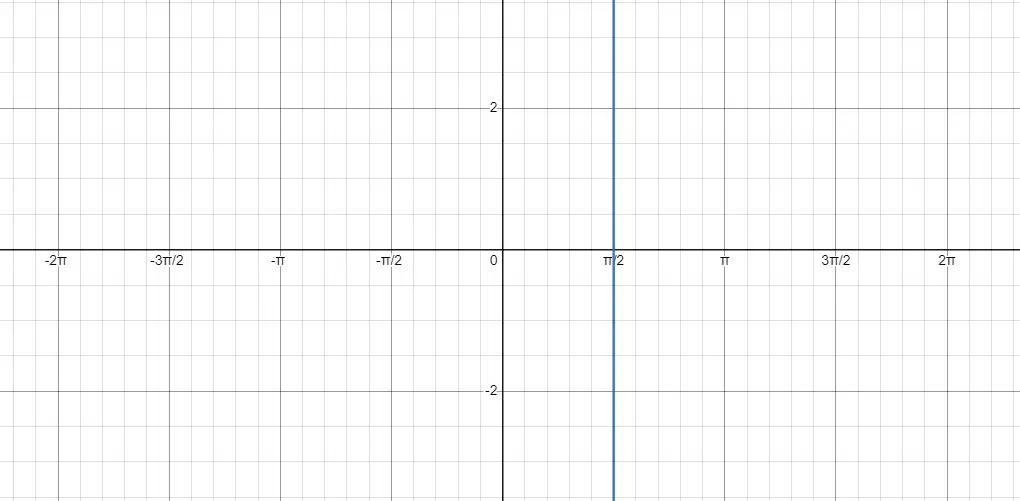 x=pi/2 graph